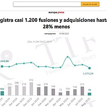 Espaa registra casi 1.200 fusiones y adquisiciones hasta agosto, un 28% menos